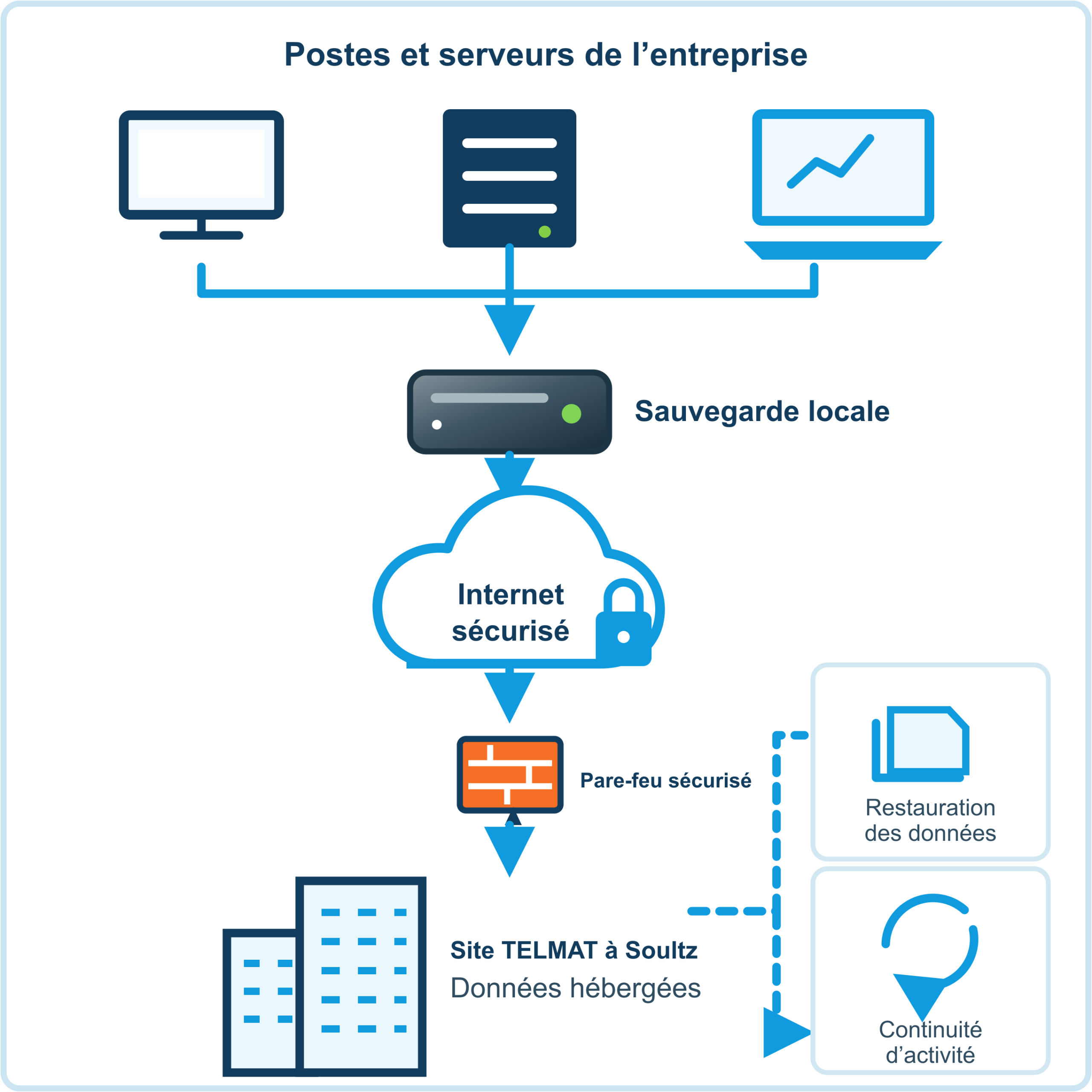 Schéma de sauvegarde locale, réplication chiffrée et hébergement sécurisé sur le site TELMAT à Soultz